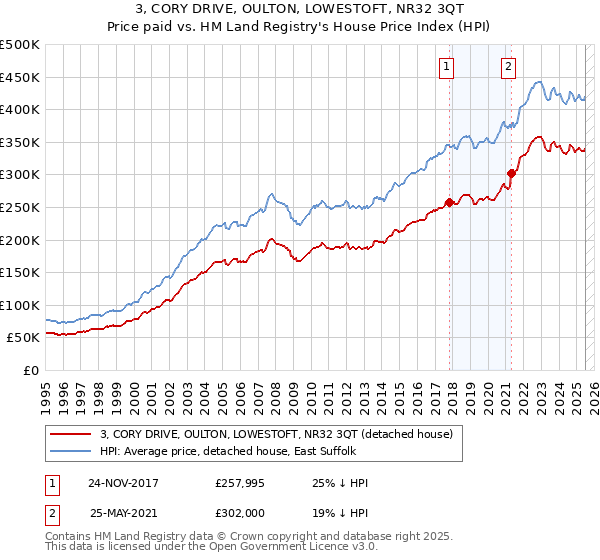 3, CORY DRIVE, OULTON, LOWESTOFT, NR32 3QT: Price paid vs HM Land Registry's House Price Index