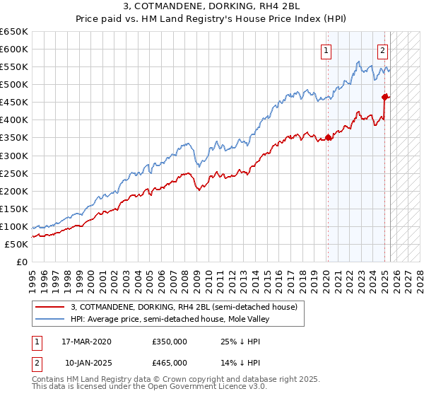 3, COTMANDENE, DORKING, RH4 2BL: Price paid vs HM Land Registry's House Price Index