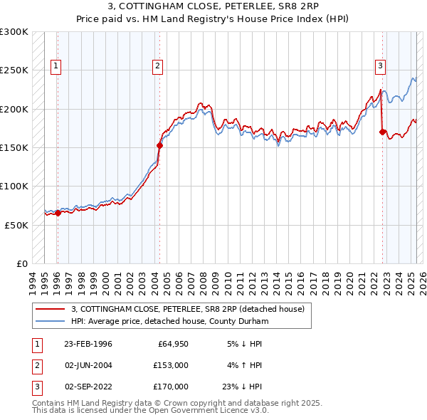 3, COTTINGHAM CLOSE, PETERLEE, SR8 2RP: Price paid vs HM Land Registry's House Price Index