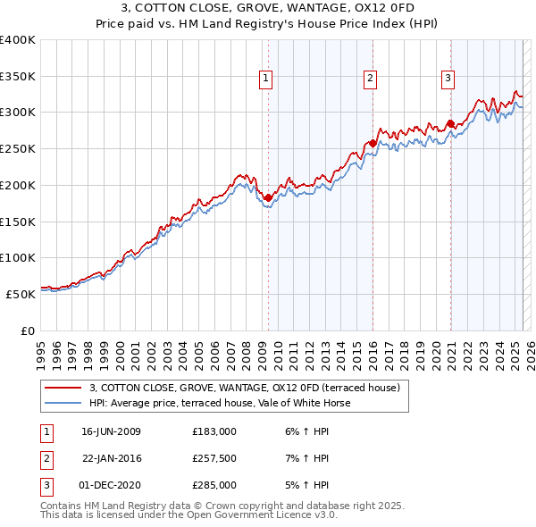 3, COTTON CLOSE, GROVE, WANTAGE, OX12 0FD: Price paid vs HM Land Registry's House Price Index
