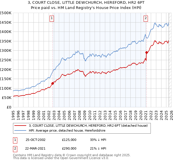 3, COURT CLOSE, LITTLE DEWCHURCH, HEREFORD, HR2 6PT: Price paid vs HM Land Registry's House Price Index