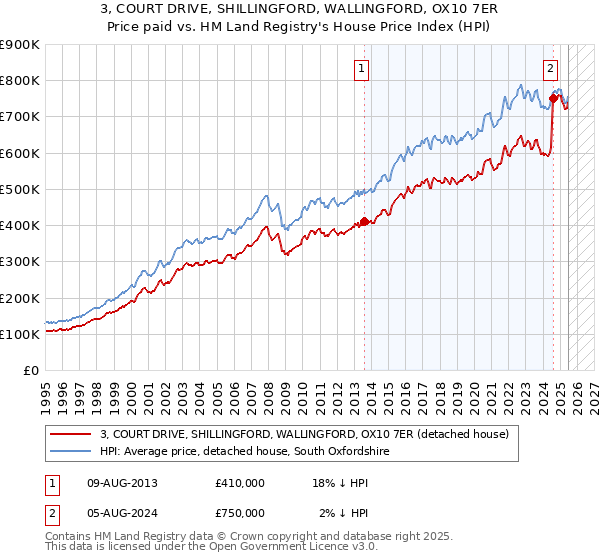 3, COURT DRIVE, SHILLINGFORD, WALLINGFORD, OX10 7ER: Price paid vs HM Land Registry's House Price Index