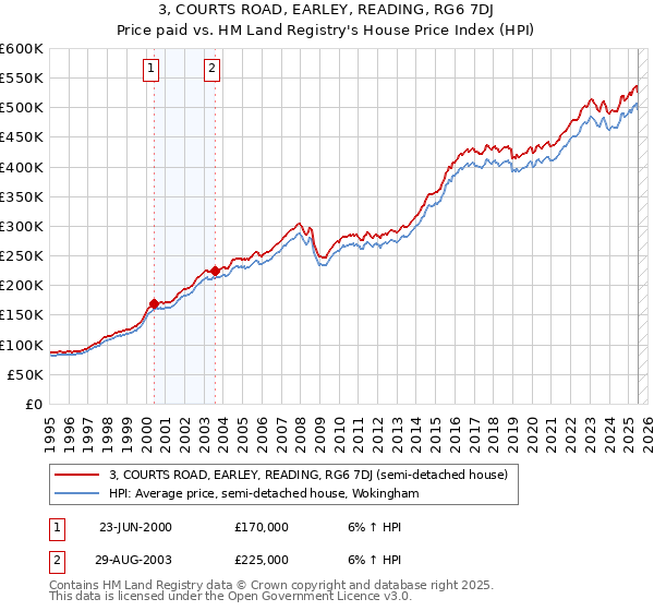 3, COURTS ROAD, EARLEY, READING, RG6 7DJ: Price paid vs HM Land Registry's House Price Index