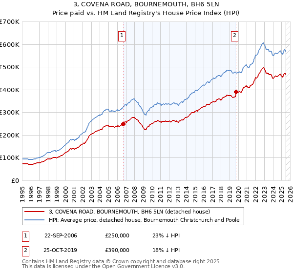 3, COVENA ROAD, BOURNEMOUTH, BH6 5LN: Price paid vs HM Land Registry's House Price Index