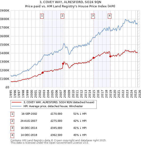 3, COVEY WAY, ALRESFORD, SO24 9QN: Price paid vs HM Land Registry's House Price Index