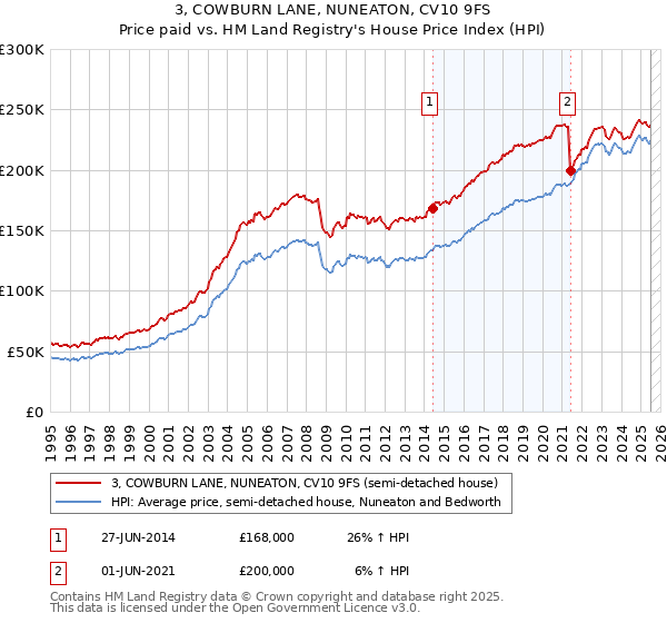 3, COWBURN LANE, NUNEATON, CV10 9FS: Price paid vs HM Land Registry's House Price Index