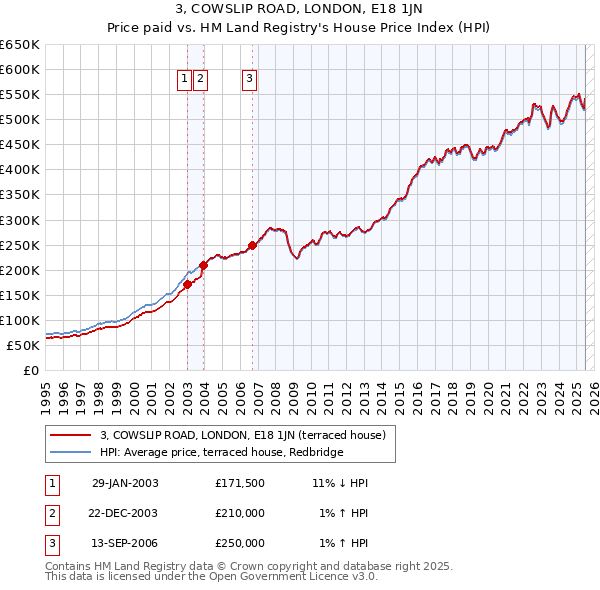 3, COWSLIP ROAD, LONDON, E18 1JN: Price paid vs HM Land Registry's House Price Index