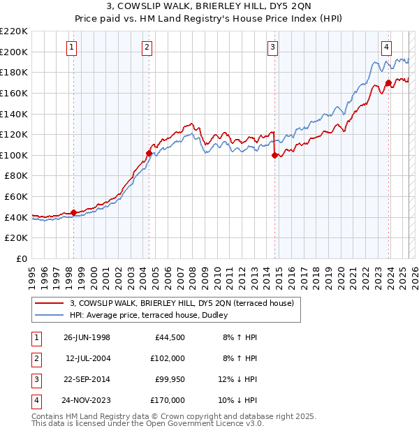 3, COWSLIP WALK, BRIERLEY HILL, DY5 2QN: Price paid vs HM Land Registry's House Price Index