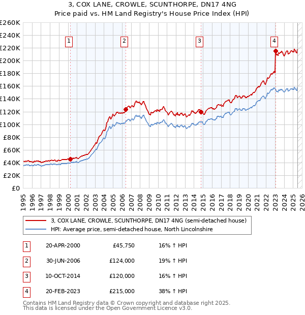 3, COX LANE, CROWLE, SCUNTHORPE, DN17 4NG: Price paid vs HM Land Registry's House Price Index