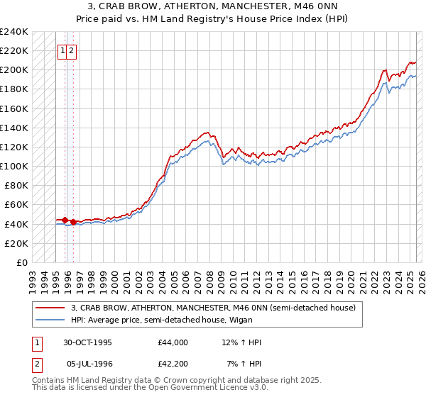 3, CRAB BROW, ATHERTON, MANCHESTER, M46 0NN: Price paid vs HM Land Registry's House Price Index