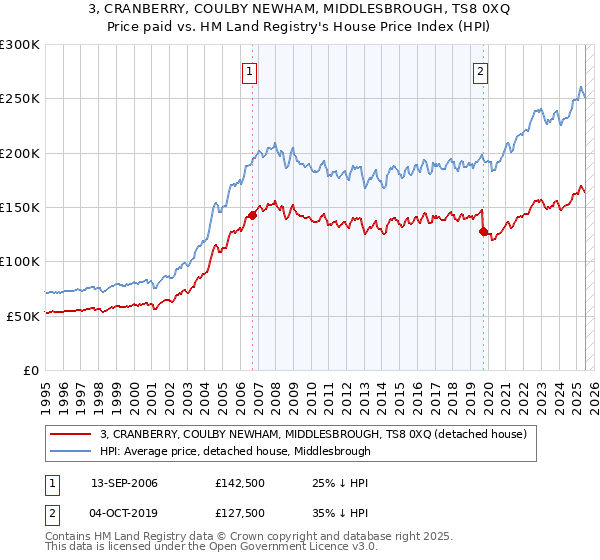 3, CRANBERRY, COULBY NEWHAM, MIDDLESBROUGH, TS8 0XQ: Price paid vs HM Land Registry's House Price Index