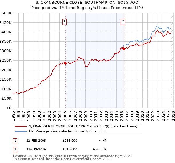 3, CRANBOURNE CLOSE, SOUTHAMPTON, SO15 7QQ: Price paid vs HM Land Registry's House Price Index