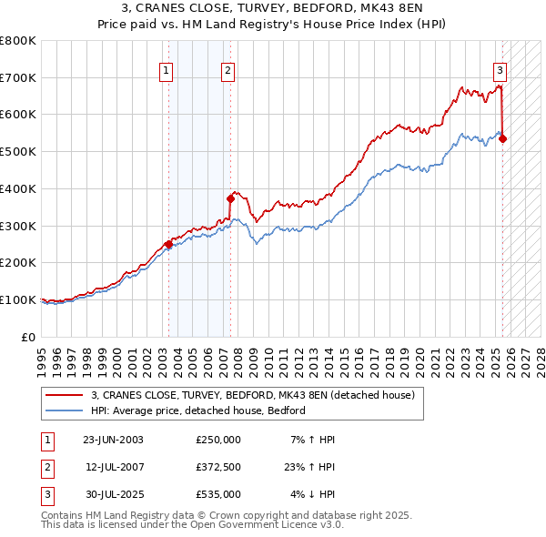 3, CRANES CLOSE, TURVEY, BEDFORD, MK43 8EN: Price paid vs HM Land Registry's House Price Index