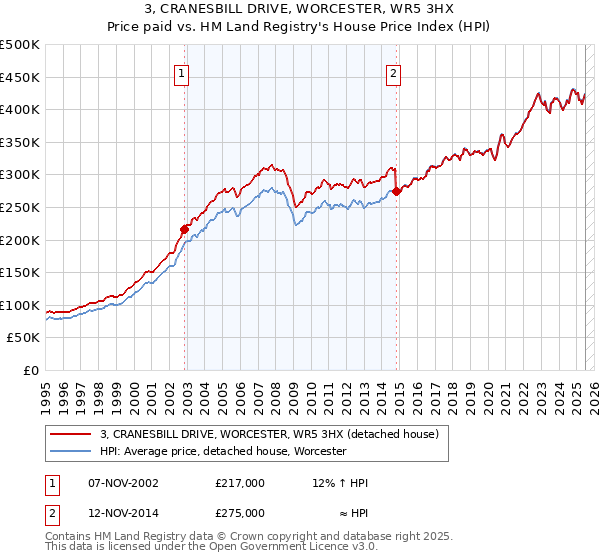 3, CRANESBILL DRIVE, WORCESTER, WR5 3HX: Price paid vs HM Land Registry's House Price Index