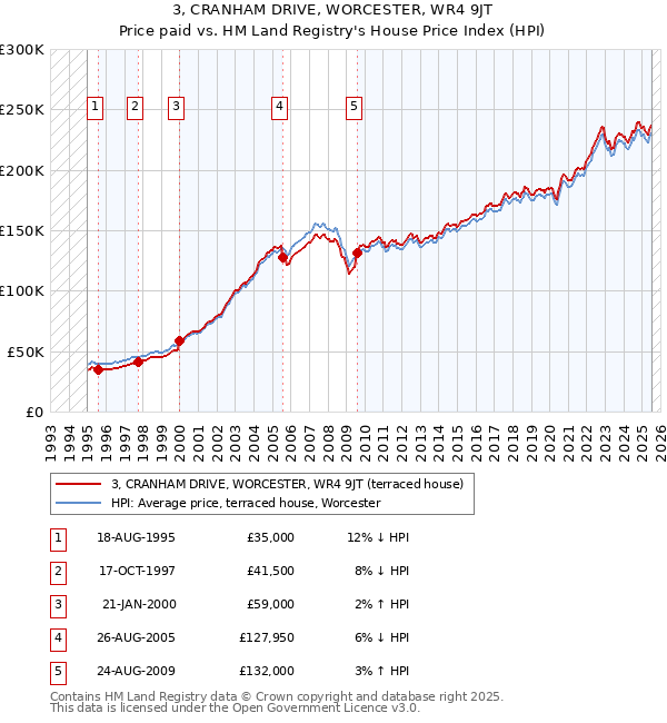 3, CRANHAM DRIVE, WORCESTER, WR4 9JT: Price paid vs HM Land Registry's House Price Index