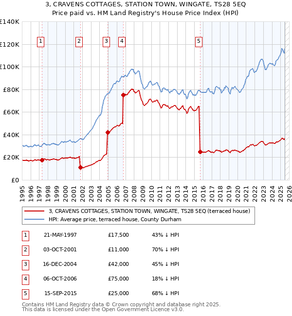 3, CRAVENS COTTAGES, STATION TOWN, WINGATE, TS28 5EQ: Price paid vs HM Land Registry's House Price Index