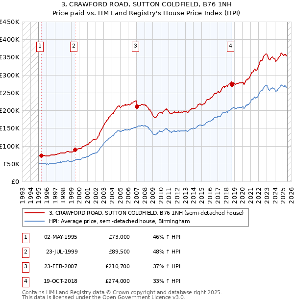 3, CRAWFORD ROAD, SUTTON COLDFIELD, B76 1NH: Price paid vs HM Land Registry's House Price Index