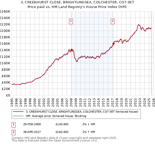 3, CREEKHURST CLOSE, BRIGHTLINGSEA, COLCHESTER, CO7 0ET: Price paid vs HM Land Registry's House Price Index