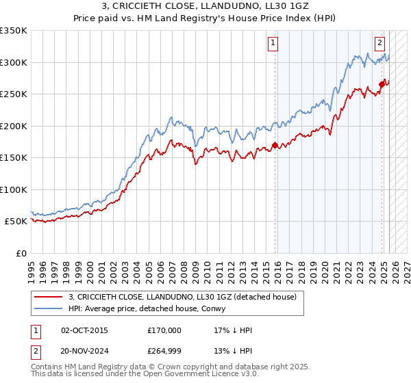 3, CRICCIETH CLOSE, LLANDUDNO, LL30 1GZ: Price paid vs HM Land Registry's House Price Index