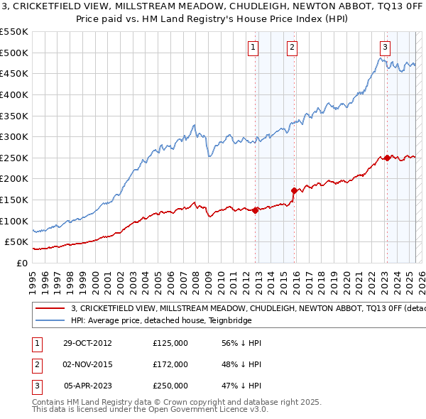 3, CRICKETFIELD VIEW, MILLSTREAM MEADOW, CHUDLEIGH, NEWTON ABBOT, TQ13 0FF: Price paid vs HM Land Registry's House Price Index