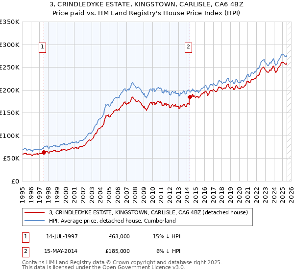 3, CRINDLEDYKE ESTATE, KINGSTOWN, CARLISLE, CA6 4BZ: Price paid vs HM Land Registry's House Price Index