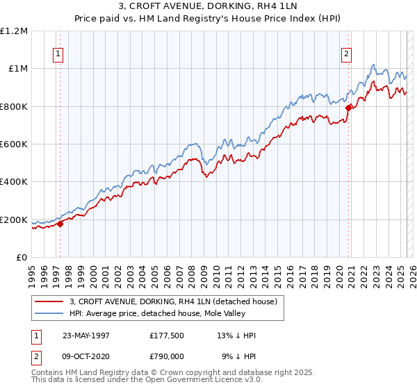 3, CROFT AVENUE, DORKING, RH4 1LN: Price paid vs HM Land Registry's House Price Index