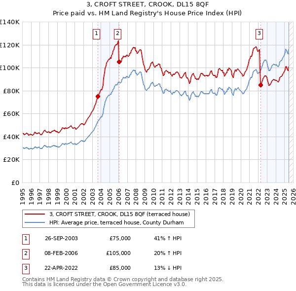 3, CROFT STREET, CROOK, DL15 8QF: Price paid vs HM Land Registry's House Price Index