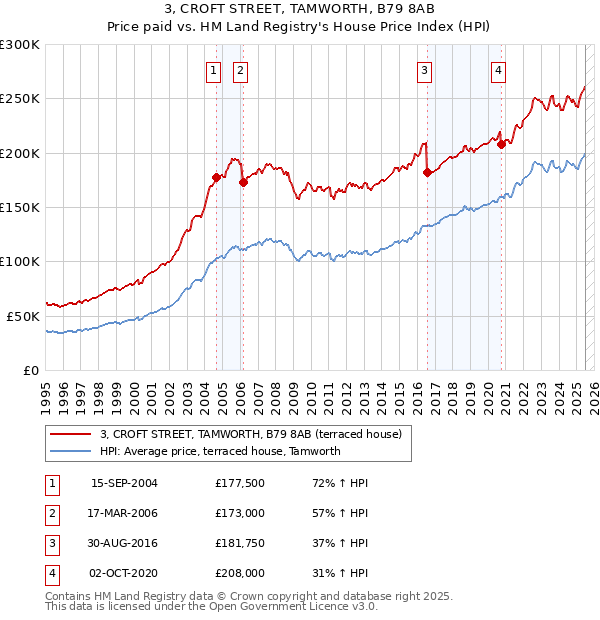 3, CROFT STREET, TAMWORTH, B79 8AB: Price paid vs HM Land Registry's House Price Index