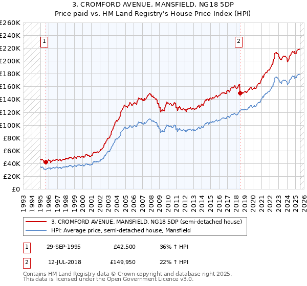 3, CROMFORD AVENUE, MANSFIELD, NG18 5DP: Price paid vs HM Land Registry's House Price Index
