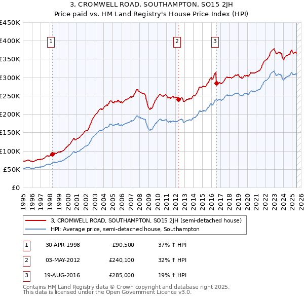 3, CROMWELL ROAD, SOUTHAMPTON, SO15 2JH: Price paid vs HM Land Registry's House Price Index