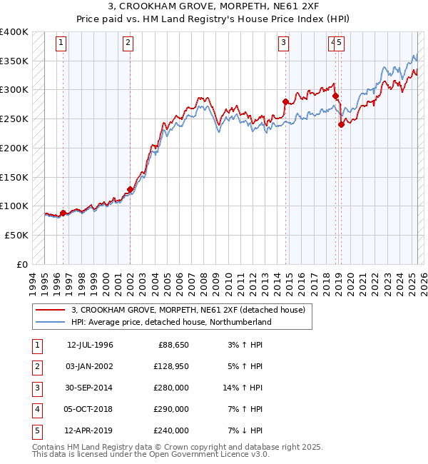 3, CROOKHAM GROVE, MORPETH, NE61 2XF: Price paid vs HM Land Registry's House Price Index