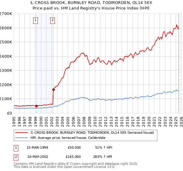 3, CROSS BROOK, BURNLEY ROAD, TODMORDEN, OL14 5EX: Price paid vs HM Land Registry's House Price Index