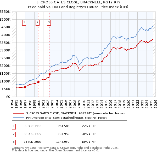 3, CROSS GATES CLOSE, BRACKNELL, RG12 9TY: Price paid vs HM Land Registry's House Price Index