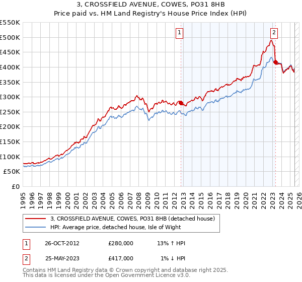 3, CROSSFIELD AVENUE, COWES, PO31 8HB: Price paid vs HM Land Registry's House Price Index