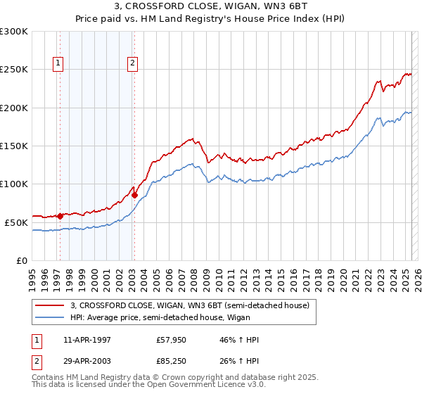 3, CROSSFORD CLOSE, WIGAN, WN3 6BT: Price paid vs HM Land Registry's House Price Index