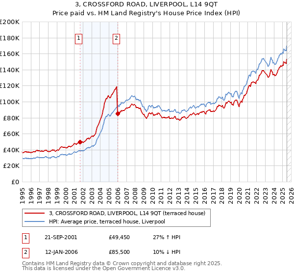 3, CROSSFORD ROAD, LIVERPOOL, L14 9QT: Price paid vs HM Land Registry's House Price Index