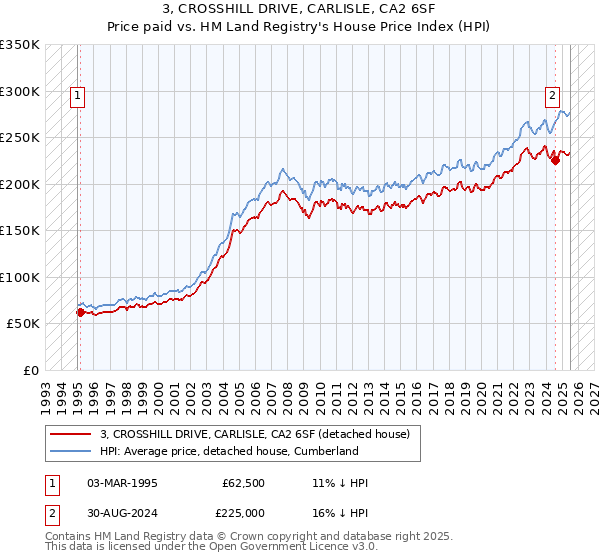 3, CROSSHILL DRIVE, CARLISLE, CA2 6SF: Price paid vs HM Land Registry's House Price Index