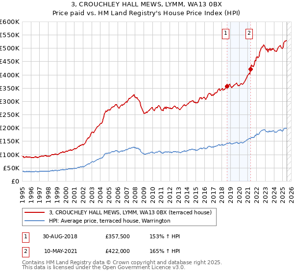 3, CROUCHLEY HALL MEWS, LYMM, WA13 0BX: Price paid vs HM Land Registry's House Price Index