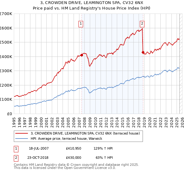 3, CROWDEN DRIVE, LEAMINGTON SPA, CV32 6NX: Price paid vs HM Land Registry's House Price Index