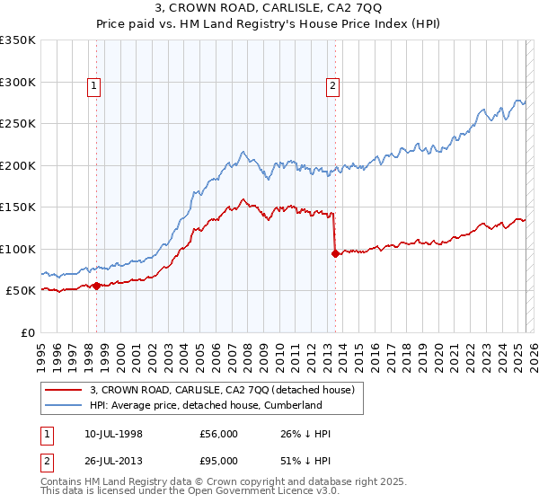 3, CROWN ROAD, CARLISLE, CA2 7QQ: Price paid vs HM Land Registry's House Price Index