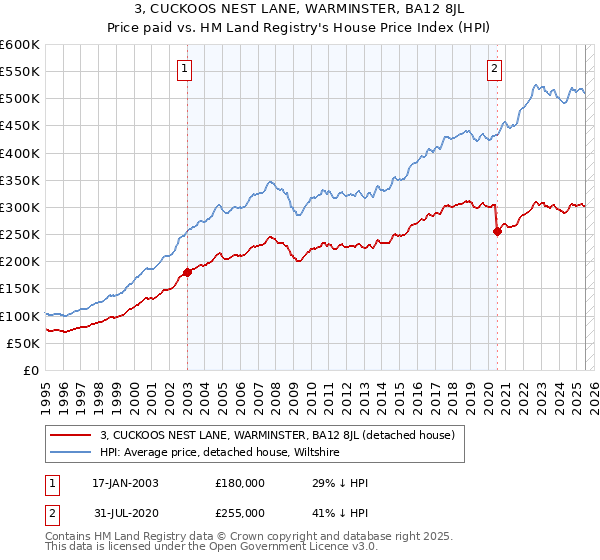 3, CUCKOOS NEST LANE, WARMINSTER, BA12 8JL: Price paid vs HM Land Registry's House Price Index