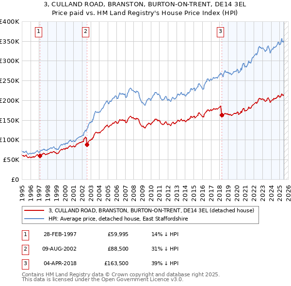 3, CULLAND ROAD, BRANSTON, BURTON-ON-TRENT, DE14 3EL: Price paid vs HM Land Registry's House Price Index