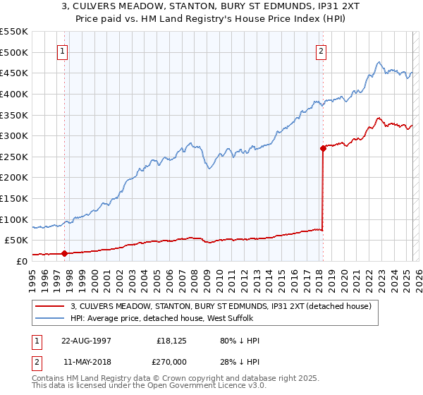 3, CULVERS MEADOW, STANTON, BURY ST EDMUNDS, IP31 2XT: Price paid vs HM Land Registry's House Price Index
