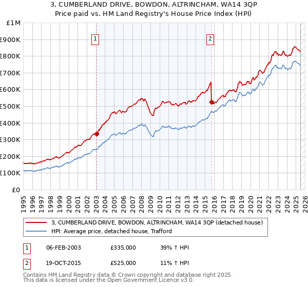 3, CUMBERLAND DRIVE, BOWDON, ALTRINCHAM, WA14 3QP: Price paid vs HM Land Registry's House Price Index