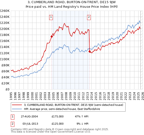 3, CUMBERLAND ROAD, BURTON-ON-TRENT, DE15 9JW: Price paid vs HM Land Registry's House Price Index