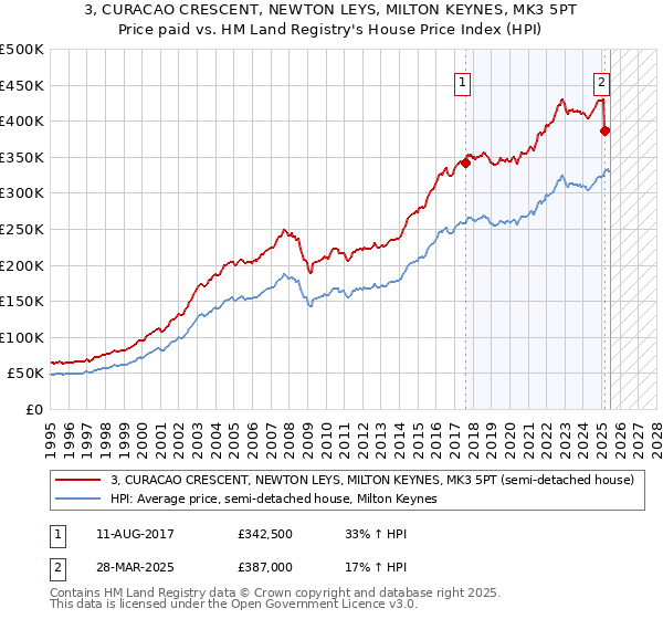 3, CURACAO CRESCENT, NEWTON LEYS, MILTON KEYNES, MK3 5PT: Price paid vs HM Land Registry's House Price Index