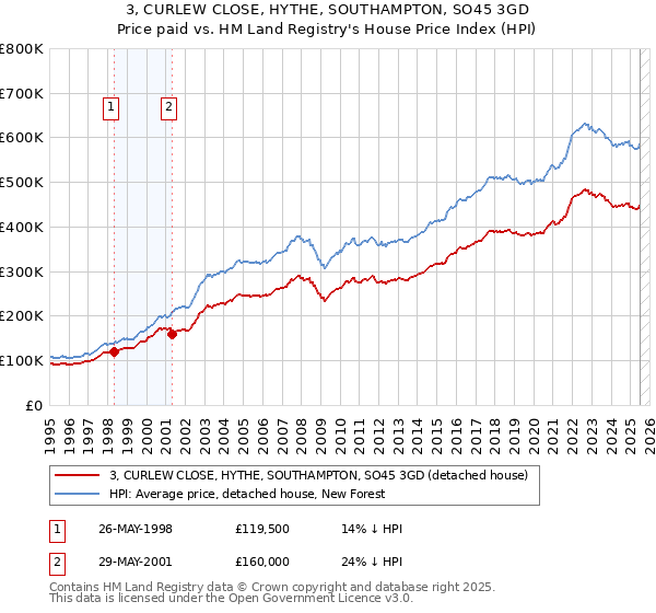 3, CURLEW CLOSE, HYTHE, SOUTHAMPTON, SO45 3GD: Price paid vs HM Land Registry's House Price Index