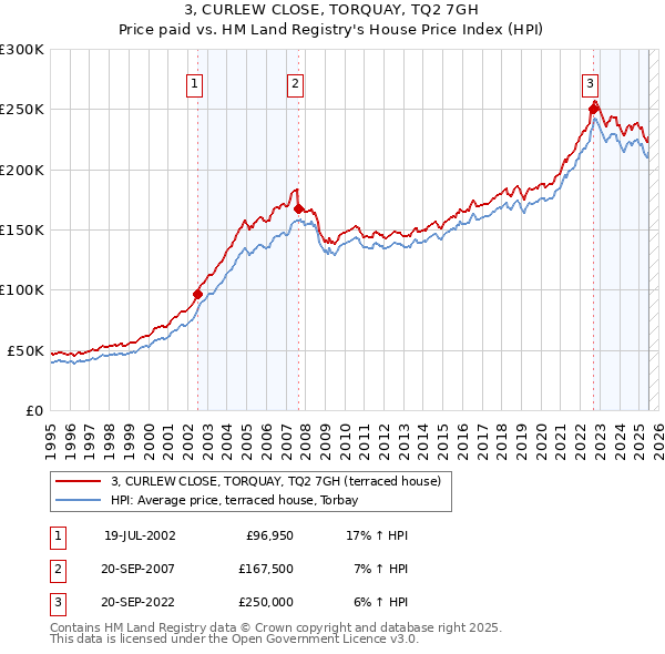 3, CURLEW CLOSE, TORQUAY, TQ2 7GH: Price paid vs HM Land Registry's House Price Index