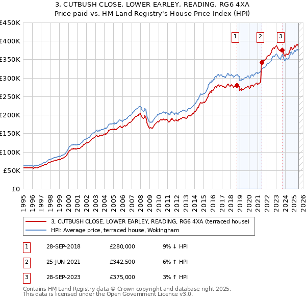 3, CUTBUSH CLOSE, LOWER EARLEY, READING, RG6 4XA: Price paid vs HM Land Registry's House Price Index