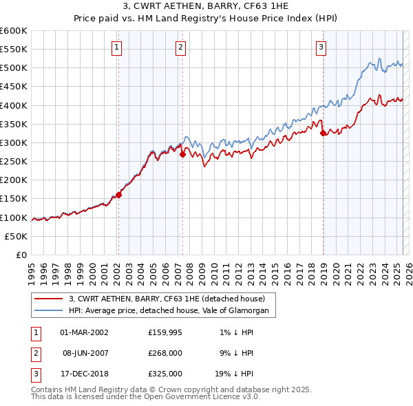 3, CWRT AETHEN, BARRY, CF63 1HE: Price paid vs HM Land Registry's House Price Index